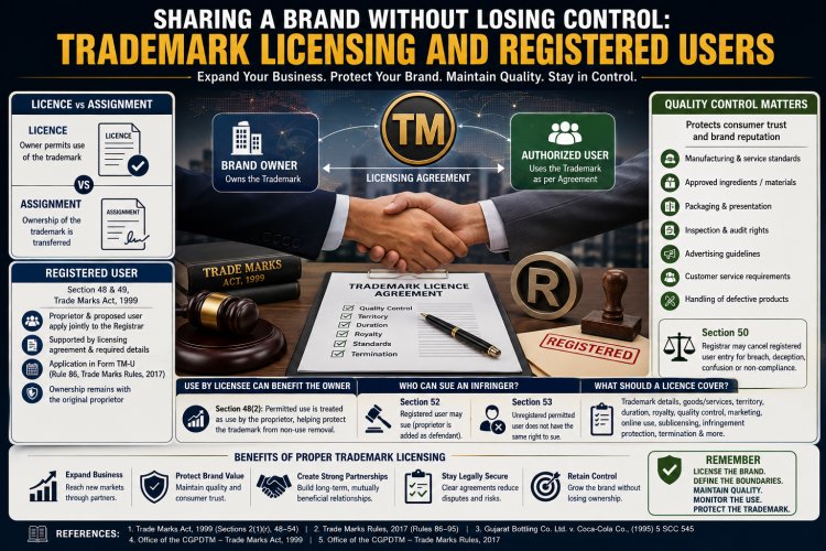 Trademark Licensing in India: Registered Users, Licence Agreements & Quality Control Explained