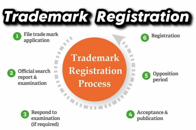 TRADEMARK AND ITS PROCESS OF REGISTRATION IN UAE