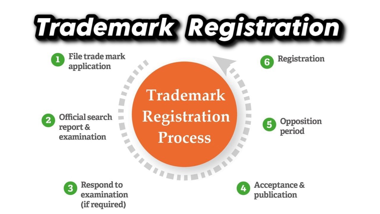 TRADEMARK AND ITS PROCESS OF REGISTRATION IN UAE